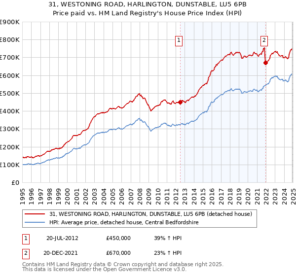 31, WESTONING ROAD, HARLINGTON, DUNSTABLE, LU5 6PB: Price paid vs HM Land Registry's House Price Index