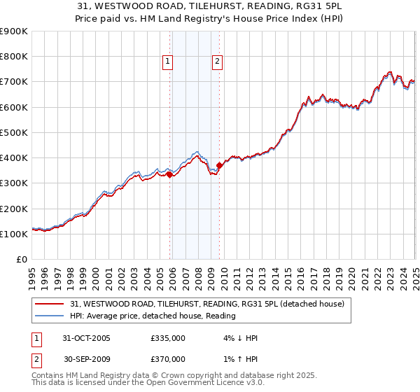 31, WESTWOOD ROAD, TILEHURST, READING, RG31 5PL: Price paid vs HM Land Registry's House Price Index