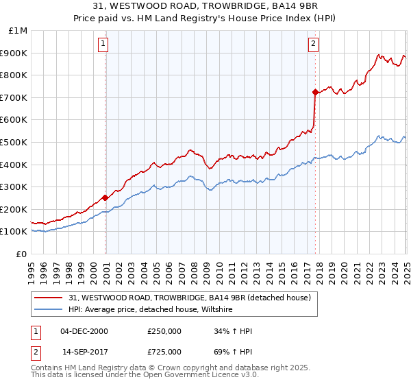31, WESTWOOD ROAD, TROWBRIDGE, BA14 9BR: Price paid vs HM Land Registry's House Price Index