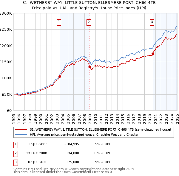 31, WETHERBY WAY, LITTLE SUTTON, ELLESMERE PORT, CH66 4TB: Price paid vs HM Land Registry's House Price Index