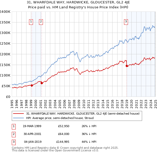 31, WHARFDALE WAY, HARDWICKE, GLOUCESTER, GL2 4JE: Price paid vs HM Land Registry's House Price Index