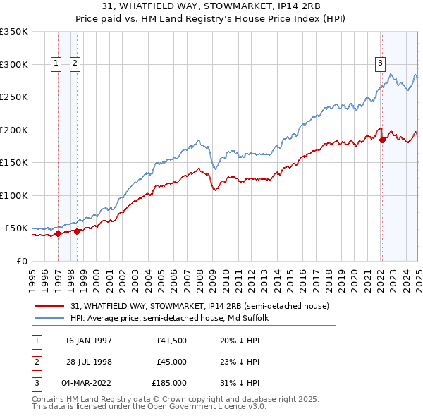 31, WHATFIELD WAY, STOWMARKET, IP14 2RB: Price paid vs HM Land Registry's House Price Index