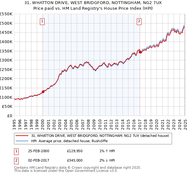 31, WHATTON DRIVE, WEST BRIDGFORD, NOTTINGHAM, NG2 7UX: Price paid vs HM Land Registry's House Price Index