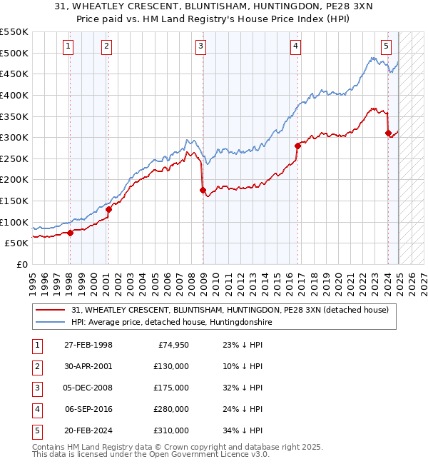 31, WHEATLEY CRESCENT, BLUNTISHAM, HUNTINGDON, PE28 3XN: Price paid vs HM Land Registry's House Price Index