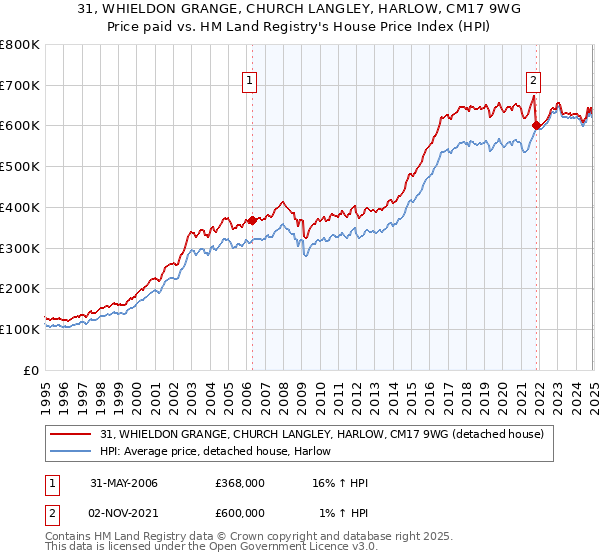 31, WHIELDON GRANGE, CHURCH LANGLEY, HARLOW, CM17 9WG: Price paid vs HM Land Registry's House Price Index