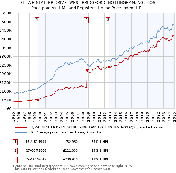 31, WHINLATTER DRIVE, WEST BRIDGFORD, NOTTINGHAM, NG2 6QS: Price paid vs HM Land Registry's House Price Index