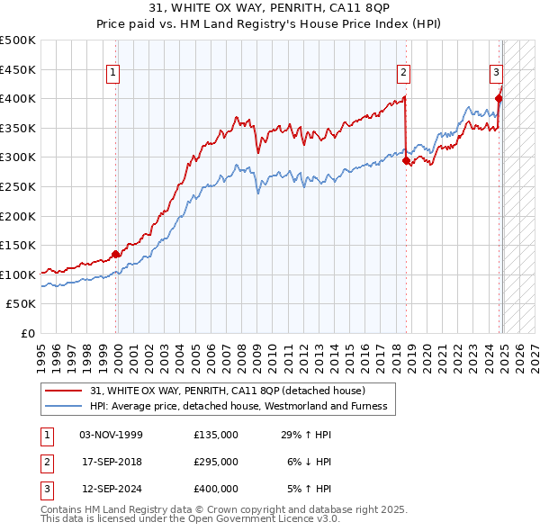 31, WHITE OX WAY, PENRITH, CA11 8QP: Price paid vs HM Land Registry's House Price Index