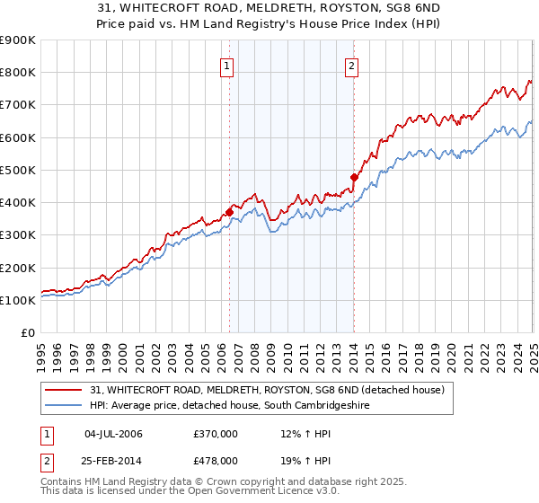 31, WHITECROFT ROAD, MELDRETH, ROYSTON, SG8 6ND: Price paid vs HM Land Registry's House Price Index