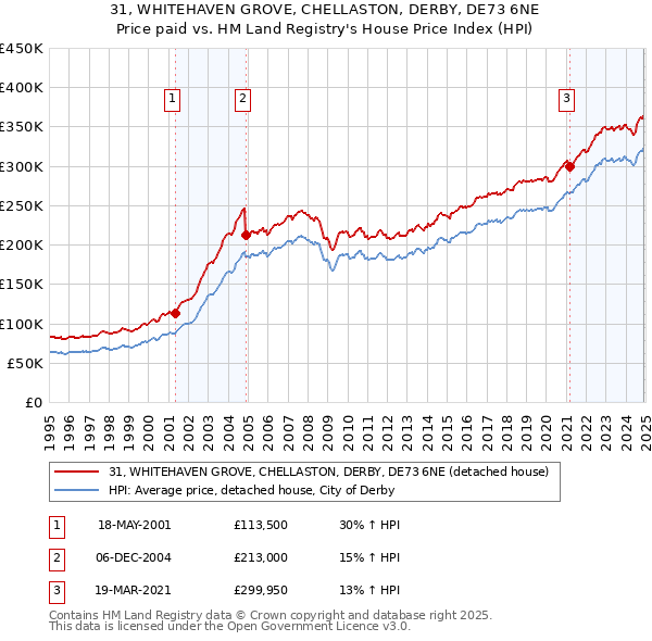 31, WHITEHAVEN GROVE, CHELLASTON, DERBY, DE73 6NE: Price paid vs HM Land Registry's House Price Index
