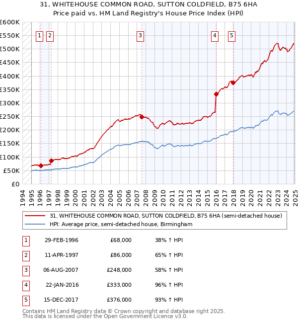 31, WHITEHOUSE COMMON ROAD, SUTTON COLDFIELD, B75 6HA: Price paid vs HM Land Registry's House Price Index