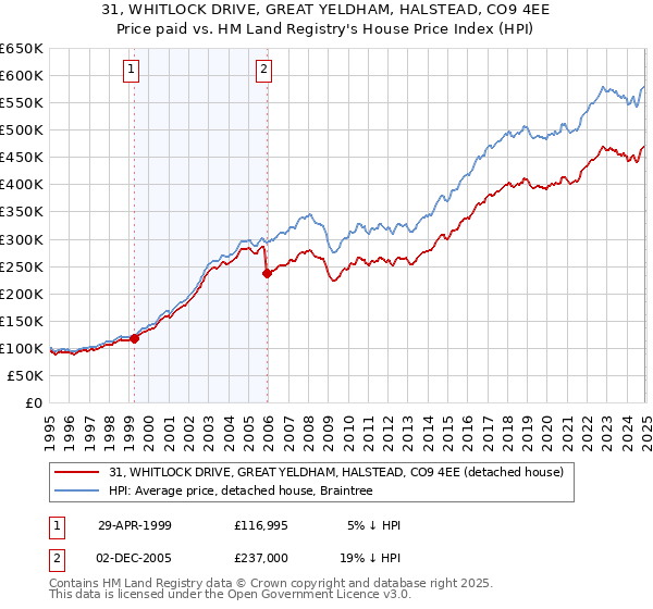 31, WHITLOCK DRIVE, GREAT YELDHAM, HALSTEAD, CO9 4EE: Price paid vs HM Land Registry's House Price Index