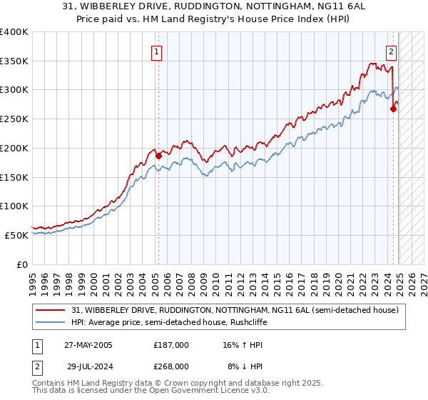 31, WIBBERLEY DRIVE, RUDDINGTON, NOTTINGHAM, NG11 6AL: Price paid vs HM Land Registry's House Price Index