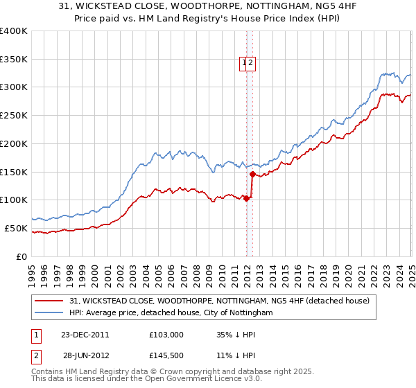 31, WICKSTEAD CLOSE, WOODTHORPE, NOTTINGHAM, NG5 4HF: Price paid vs HM Land Registry's House Price Index