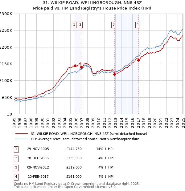 31, WILKIE ROAD, WELLINGBOROUGH, NN8 4SZ: Price paid vs HM Land Registry's House Price Index