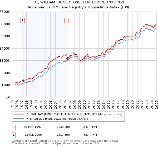 31, WILLIAM JUDGE CLOSE, TENTERDEN, TN30 7DS: Price paid vs HM Land Registry's House Price Index