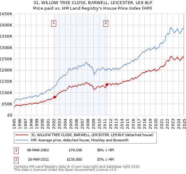 31, WILLOW TREE CLOSE, BARWELL, LEICESTER, LE9 8LP: Price paid vs HM Land Registry's House Price Index