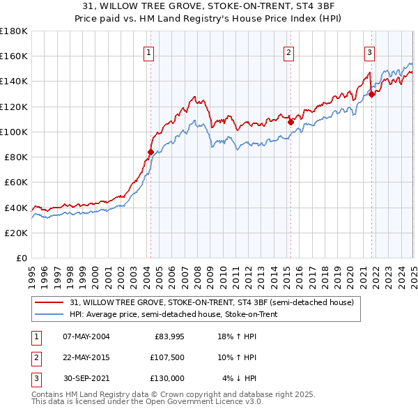 31, WILLOW TREE GROVE, STOKE-ON-TRENT, ST4 3BF: Price paid vs HM Land Registry's House Price Index