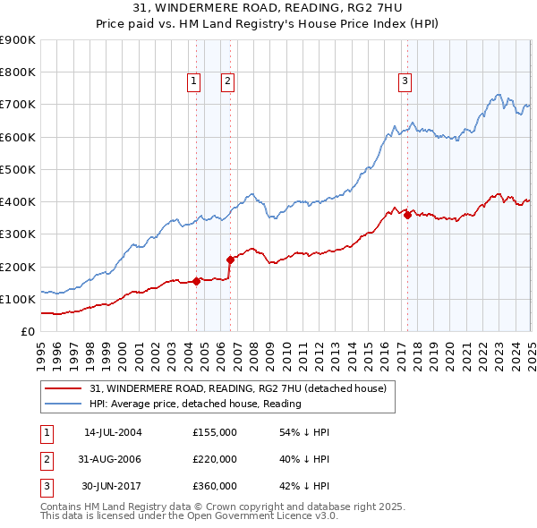 31, WINDERMERE ROAD, READING, RG2 7HU: Price paid vs HM Land Registry's House Price Index