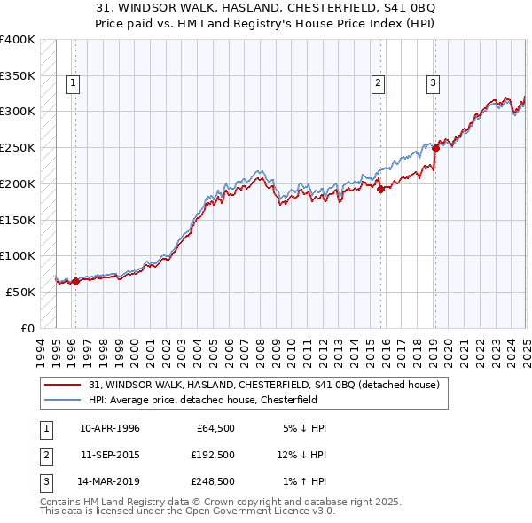 31, WINDSOR WALK, HASLAND, CHESTERFIELD, S41 0BQ: Price paid vs HM Land Registry's House Price Index