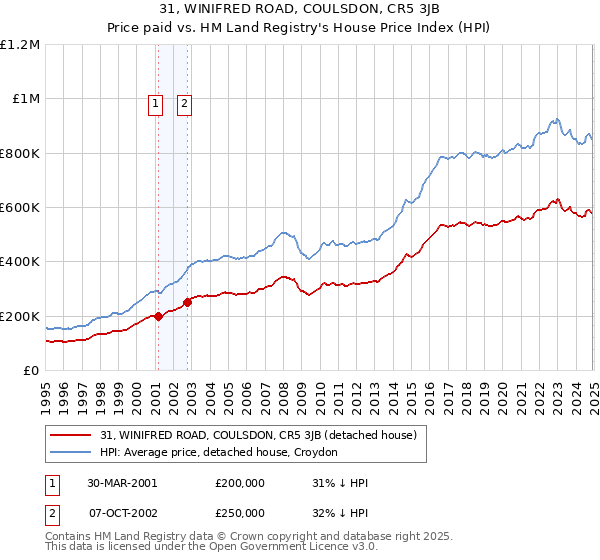 31, WINIFRED ROAD, COULSDON, CR5 3JB: Price paid vs HM Land Registry's House Price Index