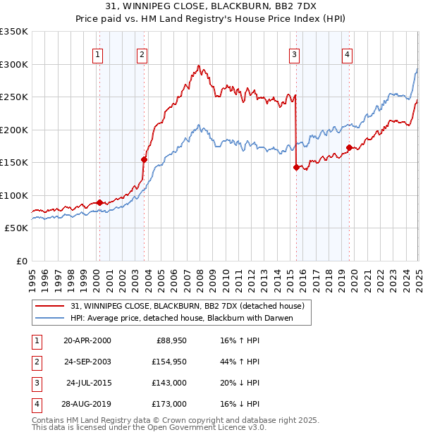 31, WINNIPEG CLOSE, BLACKBURN, BB2 7DX: Price paid vs HM Land Registry's House Price Index