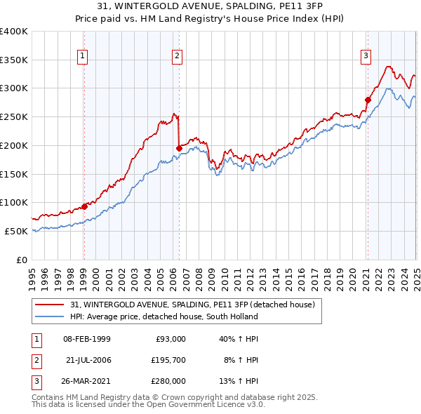 31, WINTERGOLD AVENUE, SPALDING, PE11 3FP: Price paid vs HM Land Registry's House Price Index