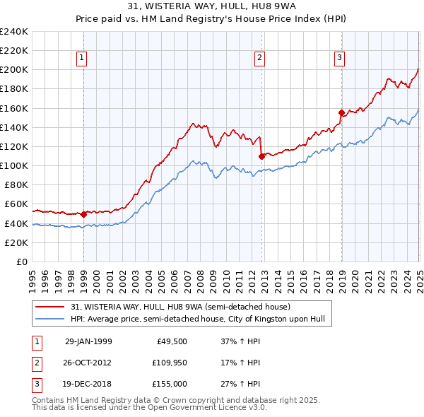 31, WISTERIA WAY, HULL, HU8 9WA: Price paid vs HM Land Registry's House Price Index