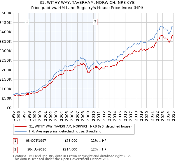 31, WITHY WAY, TAVERHAM, NORWICH, NR8 6YB: Price paid vs HM Land Registry's House Price Index