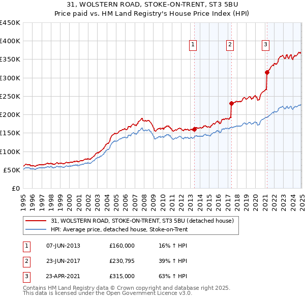 31, WOLSTERN ROAD, STOKE-ON-TRENT, ST3 5BU: Price paid vs HM Land Registry's House Price Index