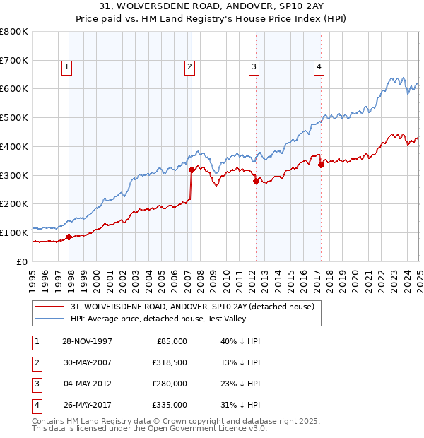 31, WOLVERSDENE ROAD, ANDOVER, SP10 2AY: Price paid vs HM Land Registry's House Price Index