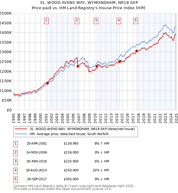 31, WOOD AVENS WAY, WYMONDHAM, NR18 0XP: Price paid vs HM Land Registry's House Price Index