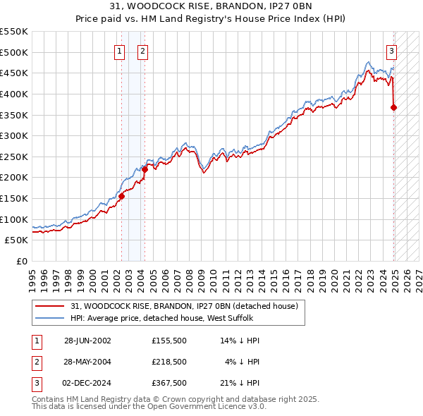 31, WOODCOCK RISE, BRANDON, IP27 0BN: Price paid vs HM Land Registry's House Price Index