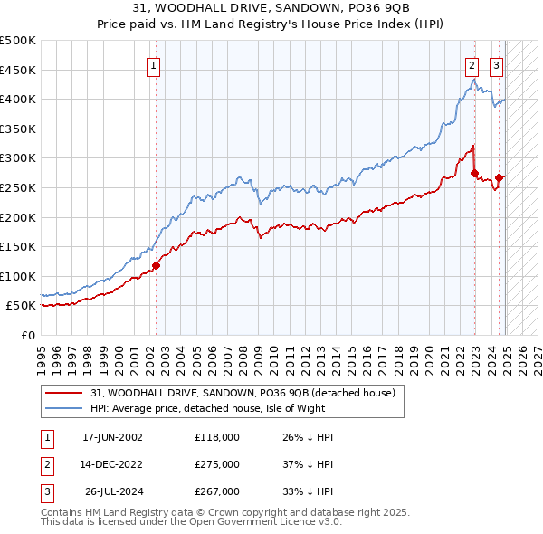 31, WOODHALL DRIVE, SANDOWN, PO36 9QB: Price paid vs HM Land Registry's House Price Index