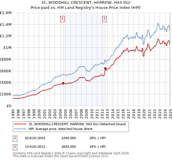 31, WOODHILL CRESCENT, HARROW, HA3 0LU: Price paid vs HM Land Registry's House Price Index