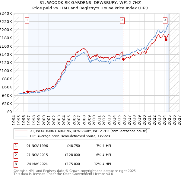 31, WOODKIRK GARDENS, DEWSBURY, WF12 7HZ: Price paid vs HM Land Registry's House Price Index