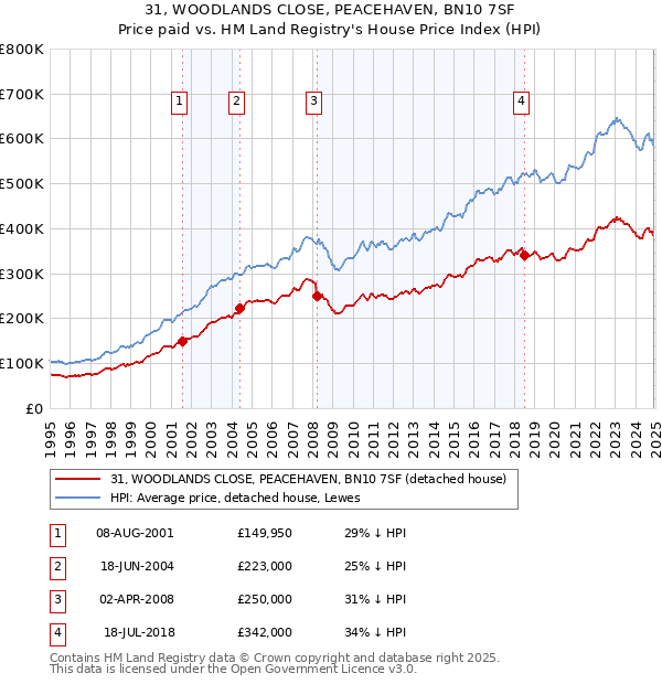 31, WOODLANDS CLOSE, PEACEHAVEN, BN10 7SF: Price paid vs HM Land Registry's House Price Index