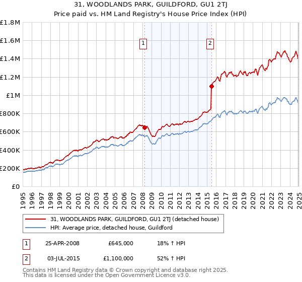 31, WOODLANDS PARK, GUILDFORD, GU1 2TJ: Price paid vs HM Land Registry's House Price Index