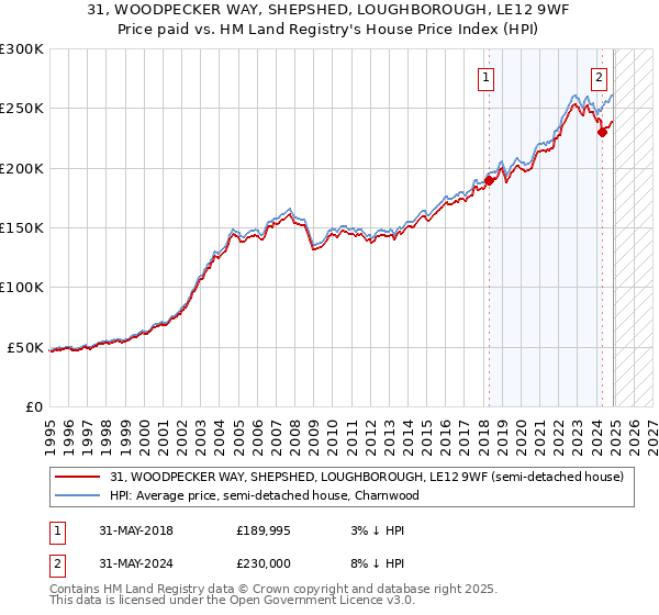 31, WOODPECKER WAY, SHEPSHED, LOUGHBOROUGH, LE12 9WF: Price paid vs HM Land Registry's House Price Index