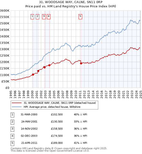 31, WOODSAGE WAY, CALNE, SN11 0RP: Price paid vs HM Land Registry's House Price Index