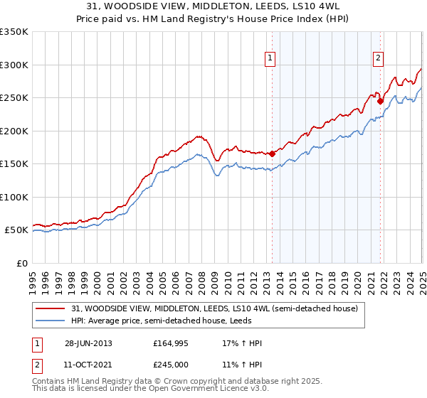 31, WOODSIDE VIEW, MIDDLETON, LEEDS, LS10 4WL: Price paid vs HM Land Registry's House Price Index