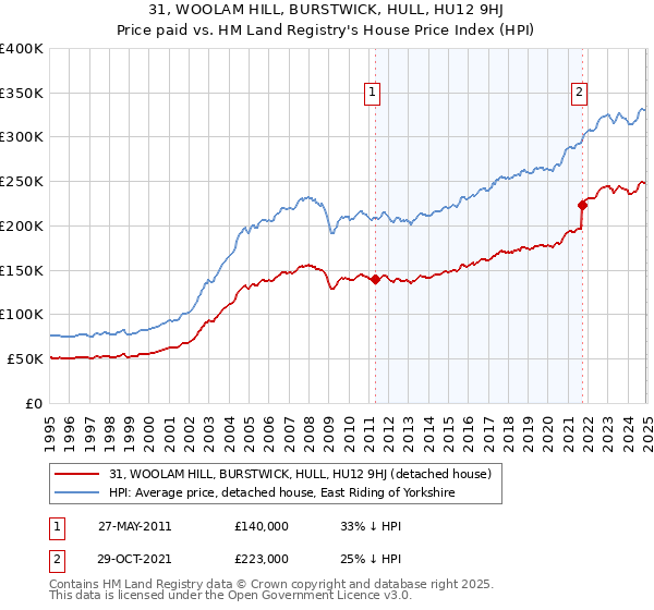 31, WOOLAM HILL, BURSTWICK, HULL, HU12 9HJ: Price paid vs HM Land Registry's House Price Index
