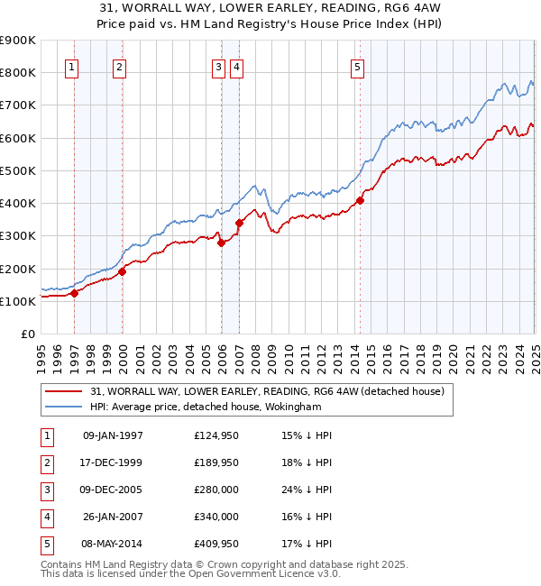 31, WORRALL WAY, LOWER EARLEY, READING, RG6 4AW: Price paid vs HM Land Registry's House Price Index