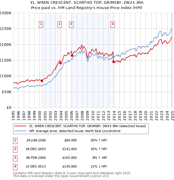 31, WREN CRESCENT, SCARTHO TOP, GRIMSBY, DN33 3RA: Price paid vs HM Land Registry's House Price Index