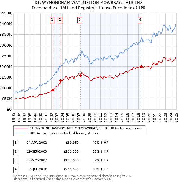 31, WYMONDHAM WAY, MELTON MOWBRAY, LE13 1HX: Price paid vs HM Land Registry's House Price Index