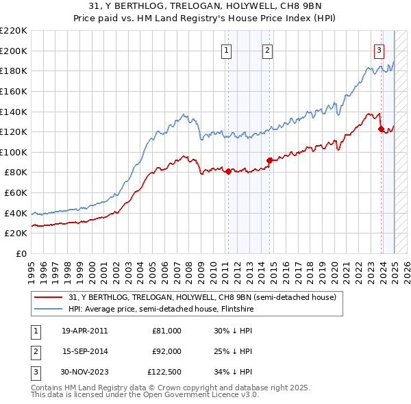 31, Y BERTHLOG, TRELOGAN, HOLYWELL, CH8 9BN: Price paid vs HM Land Registry's House Price Index