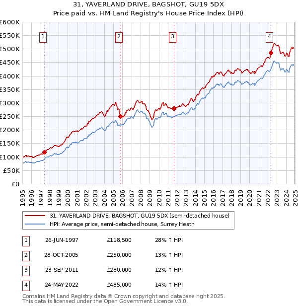 31, YAVERLAND DRIVE, BAGSHOT, GU19 5DX: Price paid vs HM Land Registry's House Price Index