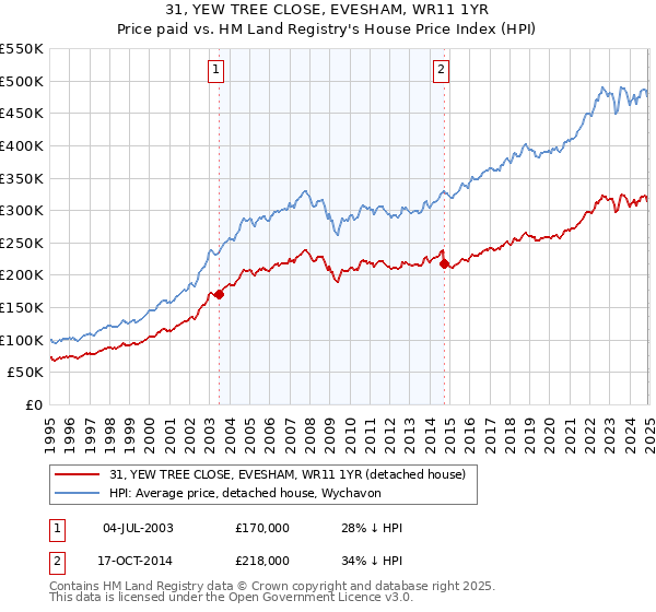 31, YEW TREE CLOSE, EVESHAM, WR11 1YR: Price paid vs HM Land Registry's House Price Index