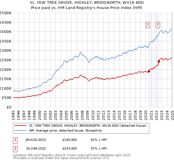31, YEW TREE GROVE, HIGHLEY, BRIDGNORTH, WV16 6DG: Price paid vs HM Land Registry's House Price Index