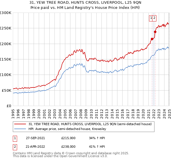 31, YEW TREE ROAD, HUNTS CROSS, LIVERPOOL, L25 9QN: Price paid vs HM Land Registry's House Price Index