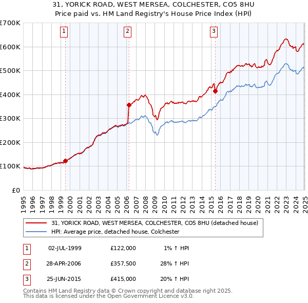 31, YORICK ROAD, WEST MERSEA, COLCHESTER, CO5 8HU: Price paid vs HM Land Registry's House Price Index